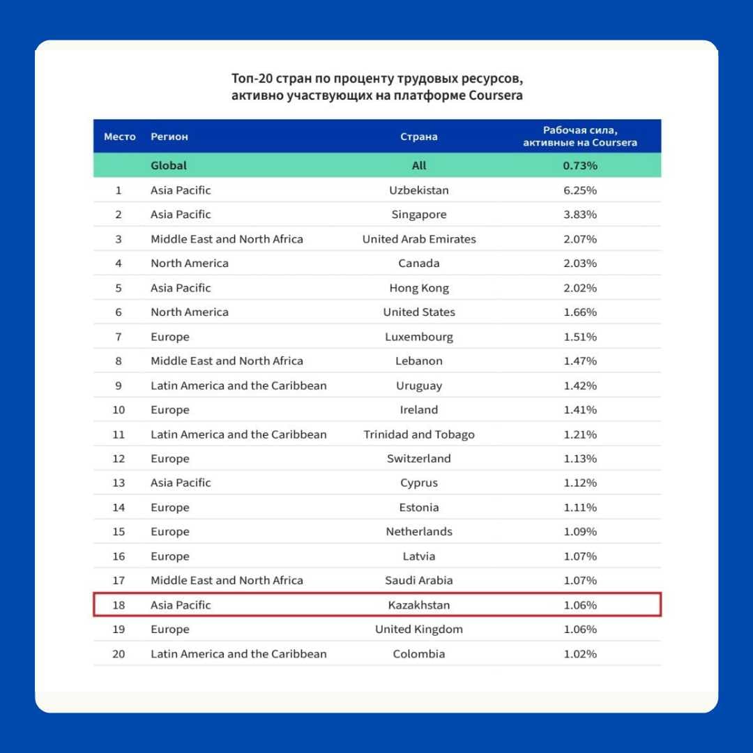 Kazakhstan has entered the Top 20 countries actively participating on the Coursera platform — 2